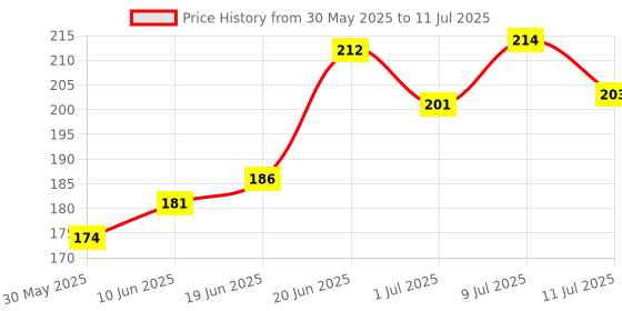 flipkart.com amijivdaya Nano Bird Feeder for Water (Green, 2 Piece) Window Bird Feeder amijivdaya Price History Graph from 30 May 2025 to 11 Jul 2025
