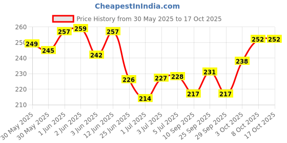 flipkart.com amijivdaya Nano Bird Feeder for Water (Green, 4 Piece) Window Bird Feeder amijivdaya Price History Graph from 30 May 2025 to 17 Oct 2025