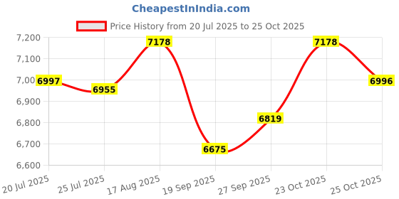 flipkart.com steelfeb Nano Black 304-Grade Waterfall Kitchen Sink with Integrated Waterfall, Pull-Out & RO Faucet & Soap Dispenser (30 x 18 x 9 Inches) (750 x 450 x 220 mm) Vessel Sink steelfeb Price History Graph from 20 Jul 2025 to 25 Oct 2025