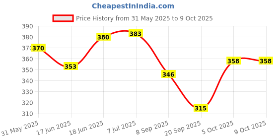 flipkart.com techzage NANO CAR techzage Price History Graph from 31 May 2025 to 8 Oct 2025