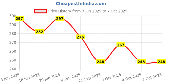 flipkart.com mahadev ji Nano car toy|pullback|Random color or model-2 mahadev ji Price History Graph from 3 Jun 2025 to 4 Oct 2025