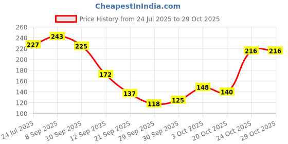 flipkart.com scoovi Nano Crystal Glass Foot Grinder, Pedicure Tool, Mild Suitable Calluses, Cracks scoovi Price History Graph from 24 Jul 2025 to 29 Oct 2025