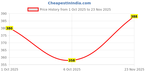 flipkart.com carshade NANO DOOR VISOR Car Beading Roll For Door carshade Price History Graph from 1 Oct 2025 to 23 Nov 2025