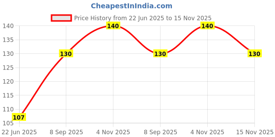 flipkart.com planetone Nano Double Sided Ivy Grip Tape Heavy Duty Transparent Adhesive Tape Grip Tape planetone Price History Graph from 22 Jun 2025 to 15 Nov 2025