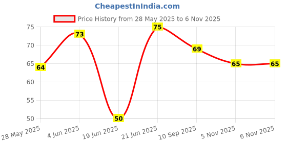 flipkart.com ravariya Nano Double Sided Ivy Grip Tape Heavy Duty Transparent Adhesive Tape Grip Tape ravariya Price History Graph from 28 May 2025 to 3 Nov 2025