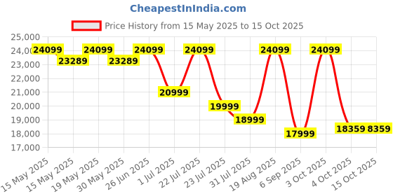 flipkart.com bharat lifestyle Nano Fabric 6 SeaterSofa bharat lifestyle Price History Graph from 15 May 2025 to 15 Oct 2025