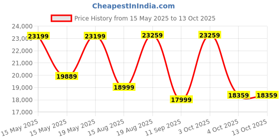 flipkart.com bharat lifestyle Nano Fabric 6 SeaterSofa bharat lifestyle Price History Graph from 15 May 2025 to 12 Oct 2025
