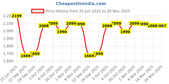 flipkart.com apacs Nano Fusion Speed 722 (76g, 30LBS) Black Unstrung Badminton Racquet apacs Price History Graph from 25 Jun 2025 to 20 Nov 2025