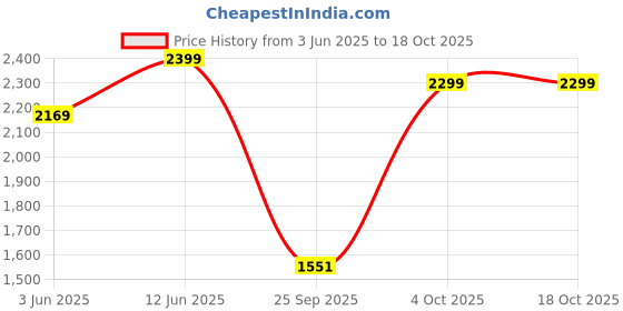 flipkart.com apacs Nano Fusion Speed 9000 Ultra Red Unstrung Badminton Racquet apacs Price History Graph from 3 Jun 2025 to 17 Oct 2025