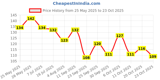 flipkart.com voiish Nano Glass Filer Shiner Nail Shine Buffer Polisher for Finger nail Crystal shine voiish Price History Graph from 25 May 2025 to 23 Oct 2025