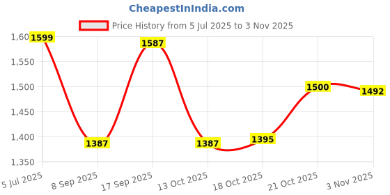 flipkart.com suraksha shine by fogger Nano Glass Manual Gas Stove suraksha shine by fogger Price History Graph from 5 Jul 2025 to 2 Nov 2025