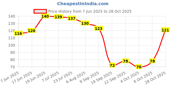 flipkart.com voiish Nano Glass Nail Filer Crystal Nail Shine Buffer Polisher Instant Shine voiish Price History Graph from 7 Jun 2025 to 28 Oct 2025