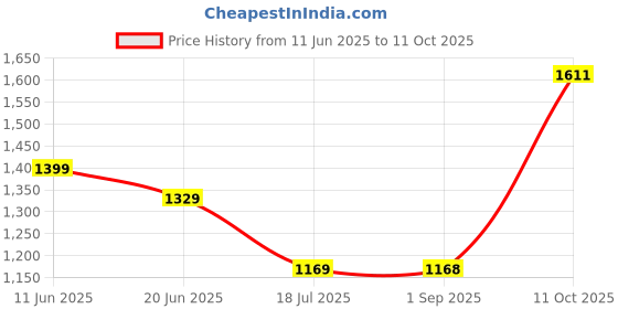 flipkart.com NANO GoPro Action camera GoPro Action Camera 2k12MP Wifi 30M Waterproof Action Camera Sports DV Camcorder Sports and Action Camera Price History Graph from 11 Jun 2025 to 11 Oct 2025