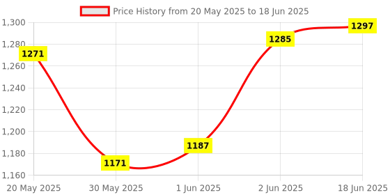 flipkart.com andslite NANO LED BASED TORCH 12 hrs Torch Emergency Light andslite Price History Graph from 20 May 2025 to 18 Jun 2025
