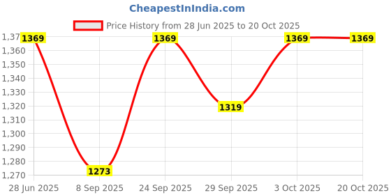 flipkart.com prigan Nano Matte Black 12 INCH Wheel Cover For Tata Nano prigan Price History Graph from 28 Jun 2025 to 20 Oct 2025