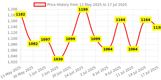 flipkart.com powerlink NANO MAXX Rechargeable LED Torch 9 hrs Torch Emergency Light powerlink Price History Graph from 13 May 2025 to 14 Jul 2025