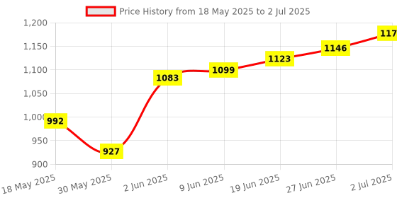 flipkart.com powerlink NANO MAXX Torch powerlink Price History Graph from 18 May 2025 to 2 Jul 2025