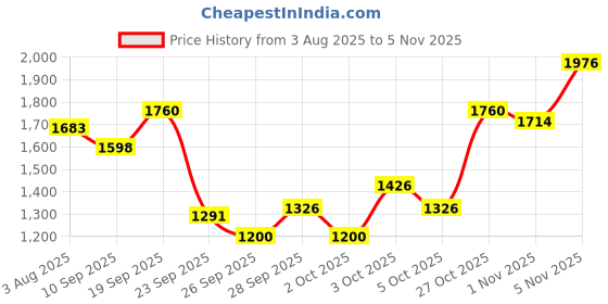 flipkart.com suryaviva Nano Plus 2B BK Toughened Glass 2 Cast Iron Burner Gas Stove(Manual,Black) Glass Manual Gas Stove suryaviva Price History Graph from 3 Aug 2025 to 5 Nov 2025