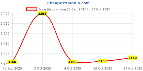 flipkart.com suryaviva Nano Plus 2B Gas Stove + Victo 750W Mixer Grinder + Hose Pipe & Lighter Combo Glass Manual Gas Stove suryaviva Price History Graph from 25 Sep 2025 to 17 Oct 2025