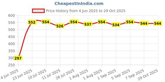 flipkart.com maxwell Nano Potty Toilet Seat Chair Trainer Training Seat Whit Closing Lid Boys Girls Potty Box maxwell Price History Graph from 4 Jun 2025 to 29 Oct 2025
