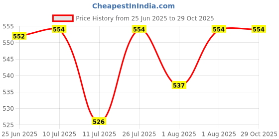 flipkart.com maxwell Nano Potty Toilet Seat Chair Trainer Training Seat Whit Closing Lid Boys Girls Potty Box maxwell Price History Graph from 25 Jun 2025 to 29 Oct 2025