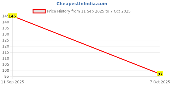 flipkart.com nano Soft & Rash Free XL With 6 Seconds Absorption for Heavy Flow Sanitary Pad Sanitary Pad nano Price History Graph from 11 Sep 2025 to 7 Oct 2025