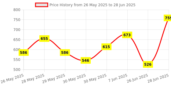flipkart.com popy Nano Solid Color Black with Silver Coating and Case Umbrella popy Price History Graph from 26 May 2025 to 28 Jun 2025