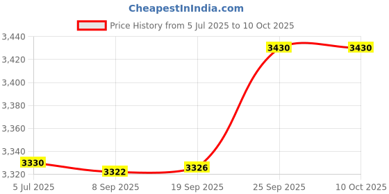 flipkart.com jeena sikho Nano Soma drop | Strengthen Immunity & Improves Wellbeing Nutrition Drink jeena sikho Price History Graph from 5 Jul 2025 to 9 Oct 2025