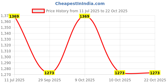 flipkart.com prigan Nano Spider Silver Black 12 INCH Wheel Cover For Tata Nano prigan Price History Graph from 11 Jul 2025 to 21 Oct 2025