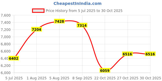 flipkart.com avier Nano Stainless Steel Handmade Kitchen Sink with Integrated Waterfall and Pull-Down Faucets/Soap Dispenser/ 2-Drain Basket, Smart Sink 30x18x9 Inches Vessel Sink avier Price History Graph from 5 Jul 2025 to 29 Oct 2025