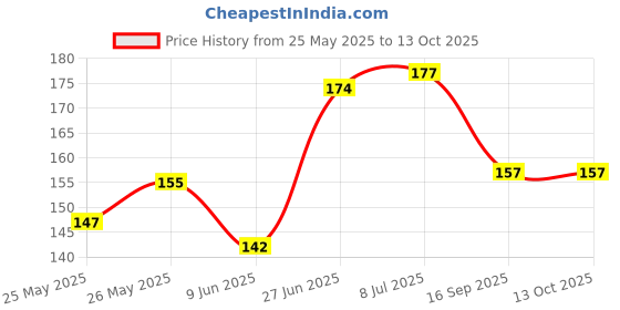 flipkart.com nano tape Double sided HANDHELD TAPE (Manual) nano tape Price History Graph from 25 May 2025 to 13 Oct 2025