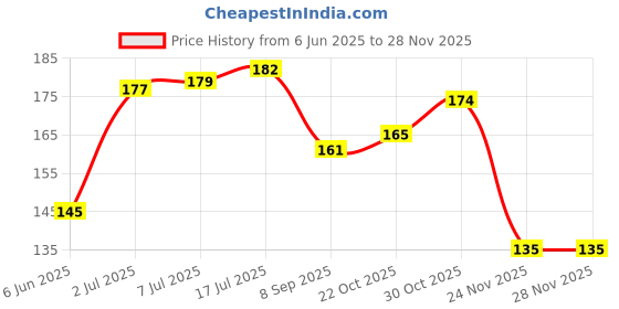 flipkart.com nano tape Double Sided Tape Handheld Gel Tape With Sparkle Glitter for Ballon (Manual) nano tape Price History Graph from 6 Jun 2025 to 24 Nov 2025