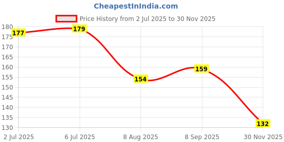 flipkart.com nano tape Double Sided Tape Handheld Gel Tape With Sparkle Glitter for Ballon (Manual) nano tape Price History Graph from 2 Jul 2025 to 30 Nov 2025