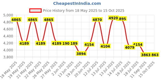 flipkart.com ponmani Nano Tech Wet Grinder ponmani Price History Graph from 18 May 2025 to 15 Oct 2025