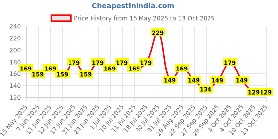 flipkart.com bold care Nano Thin condoms + Ultra Thin Delay Condoms - Super Saver pack Condom bold care Price History Graph from 15 May 2025 to 13 Oct 2025