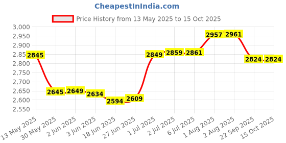 flipkart.com head Nano Ti Spector Squash Racquet White Strung Squash Racquet head Price History Graph from 13 May 2025 to 14 Oct 2025