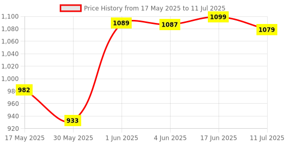flipkart.com andslite NANO Torch andslite Price History Graph from 17 May 2025 to 11 Jul 2025