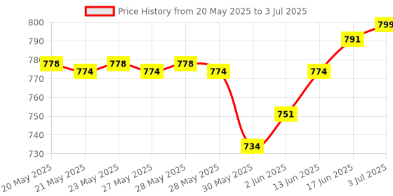 flipkart.com stardeep NANO TORCH Torch stardeep Price History Graph from 20 May 2025 to 3 Jul 2025