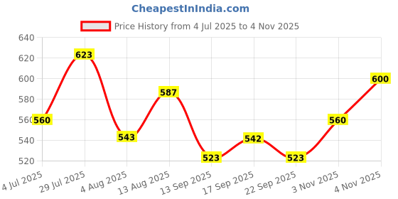 flipkart.com foxtale Nano Vit-C Super Glow Moisturiser with Niacinamide & Peptides for Glowing Skin foxtale Price History Graph from 4 Jul 2025 to 4 Nov 2025