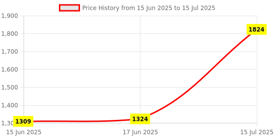 flipkart.com andslite NANO XL HIGH POWER Torch andslite Price History Graph from 15 Jun 2025 to 15 Jul 2025