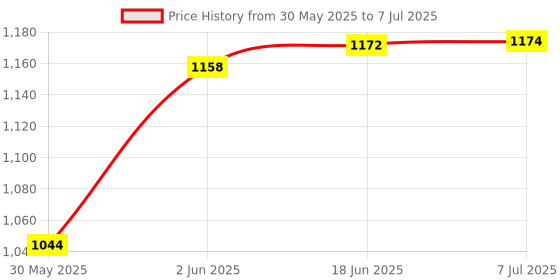 flipkart.com andslite NANO XL HIGH POWER Torch (Multicolor, 20 cm, Rechargeable) Torch andslite Price History Graph from 30 May 2025 to 7 Jul 2025