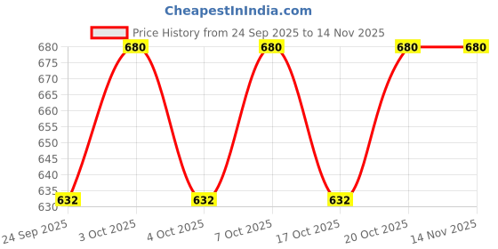flipkart.com popy Nano5-fold Check Print 4 Umbrella popy Price History Graph from 24 Sep 2025 to 14 Nov 2025