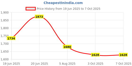 flipkart.com NanoCam GoPro Action camera GoPro Action Camera 4k20MP Wifi 30M Waterproof Action Camera Sports DV Camcorder Sports and Action Camera Price History Graph from 19 Jun 2025 to 7 Oct 2025