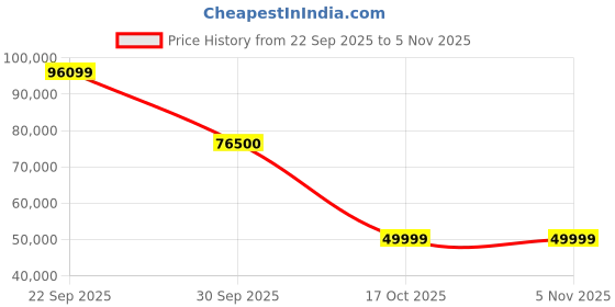 flipkart.com lg Nanocell 139 cm (55 inch) Ultra HD (4K) LED Smart WebOS TV lg Price History Graph from 22 Sep 2025 to 2 Nov 2025