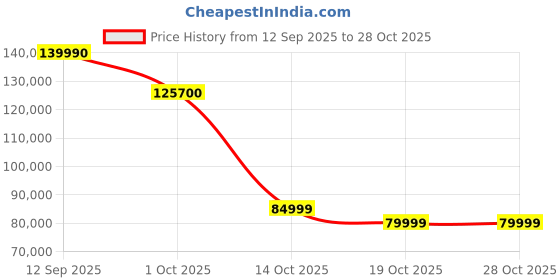 flipkart.com lg Nanocell 164 cm (65 inch) Ultra HD (4K) LED Smart WebOS TV lg Price History Graph from 12 Sep 2025 to 27 Oct 2025