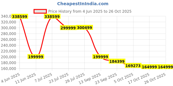 flipkart.com lg Nanocell 189 cm (75 inch) Ultra HD (4K) LED Smart WebOS TV lg Price History Graph from 4 Jun 2025 to 26 Oct 2025
