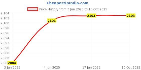 flipkart.com nanoclean Nasofilter Pollution Window Mesh Net Nanofiber Protection from PM 2.5 4.5X2ft Insect Net nanoclean Price History Graph from 3 Jun 2025 to 10 Oct 2025