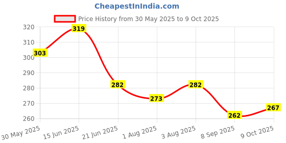 flipkart.com nasofilters NANOCLEAN with Nanofiber Technology up to 12 Hours Protection from Air Pollution, Dust Manual Nasal Aspirator nasofilters Price History Graph from 30 May 2025 to 9 Oct 2025