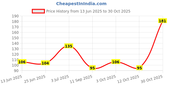 flipkart.com nanoedge collection Women Regular Stockings nanoedge collection Price History Graph from 13 Jun 2025 to 30 Oct 2025
