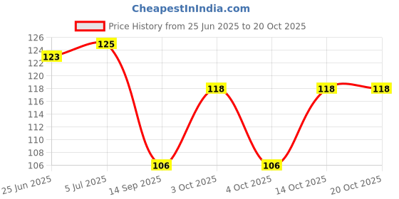 flipkart.com nanoedge collection Women Regular Stockings nanoedge collection Price History Graph from 25 Jun 2025 to 20 Oct 2025